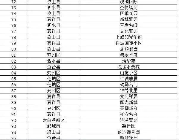 彻底火了！济宁住建局通报，100个知名小区被点名！-3.jpg