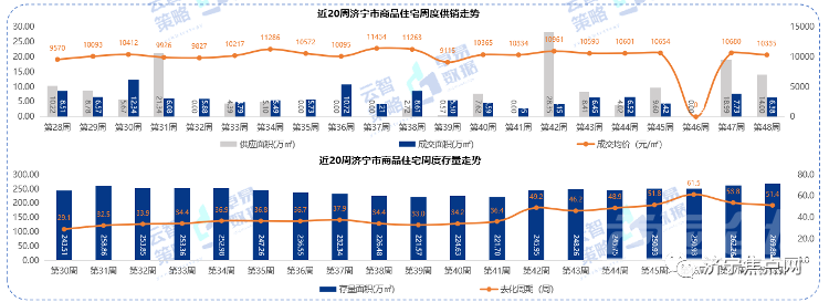 成交均价10335元/㎡！济宁市2021年第48周房地产周报出炉-2.jpg