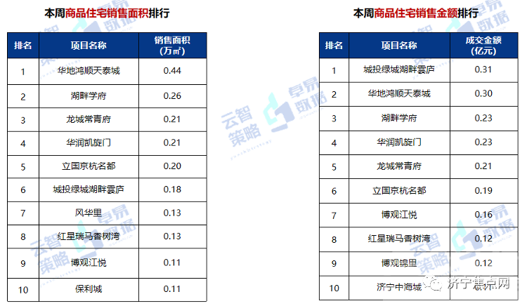 成交均价10335元/㎡！济宁市2021年第48周房地产周报出炉-5.jpg