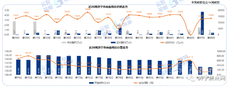 成交均价10335元/㎡！济宁市2021年第48周房地产周报出炉-6.jpg