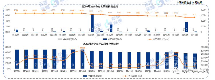 成交均价10335元/㎡！济宁市2021年第48周房地产周报出炉-8.jpg