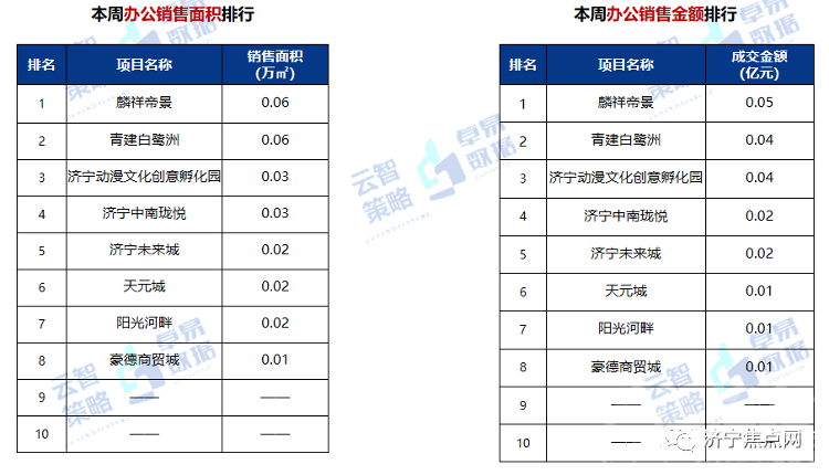 成交均价10335元/㎡！济宁市2021年第48周房地产周报出炉-9.jpg