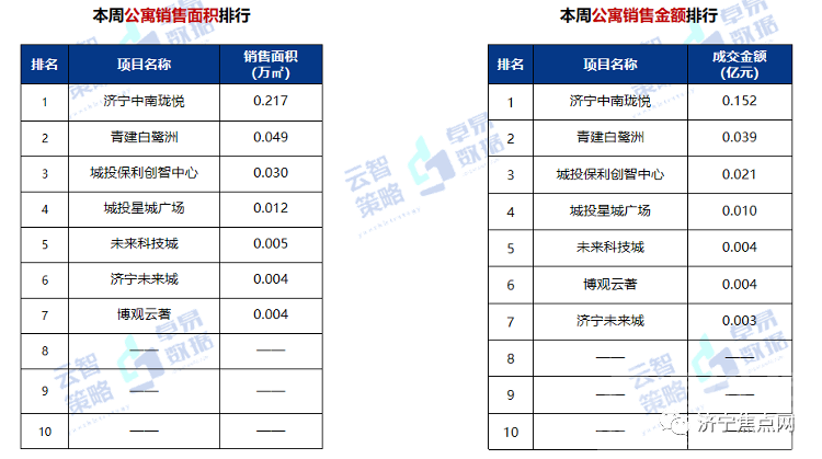 成交均价10335元/㎡！济宁市2021年第48周房地产周报出炉-11.jpg