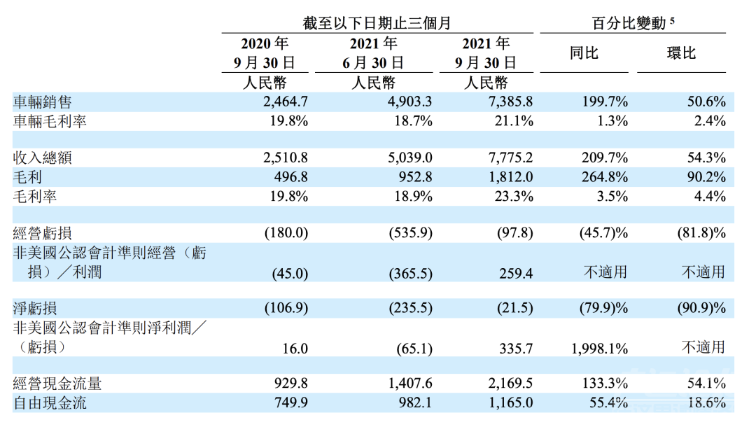 新势力品牌财报出炉，小鹏汽车卖得最多亏得最惨！-1.jpg