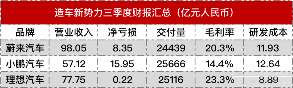 新势力品牌财报出炉，小鹏汽车卖得最多亏得最惨！-4.jpg