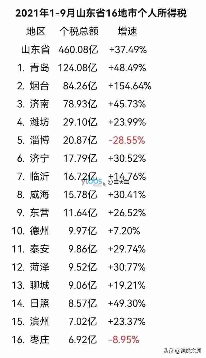 2021年前三季度，山东16地市个人所得税，济宁还是不少人交个税的，你看！-1.jpg