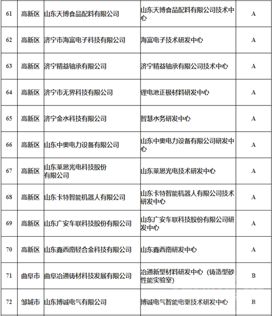 济宁106家企业上榜第三批制造业企业研发机构拟公示名单-7.png