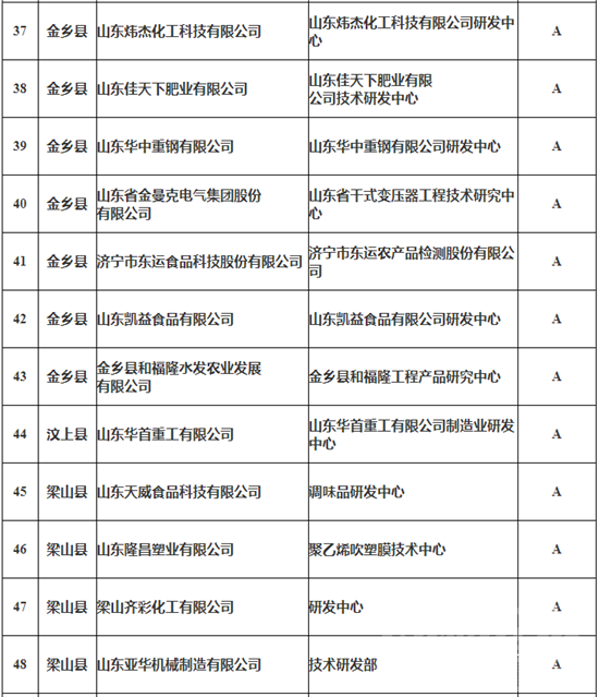 济宁106家企业上榜第三批制造业企业研发机构拟公示名单-5.png