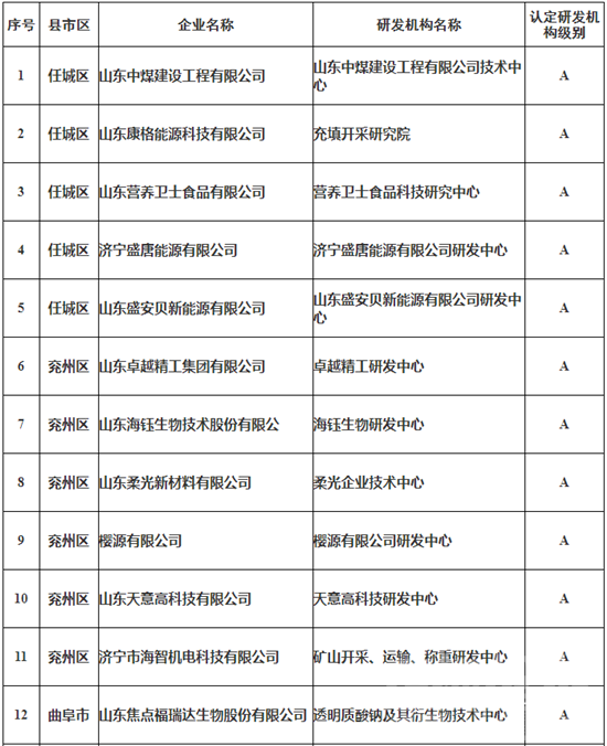 济宁106家企业上榜第三批制造业企业研发机构拟公示名单-2.png