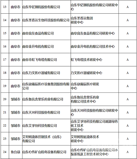 济宁106家企业上榜第三批制造业企业研发机构拟公示名单-3.png