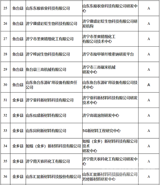 济宁106家企业上榜第三批制造业企业研发机构拟公示名单-4.png