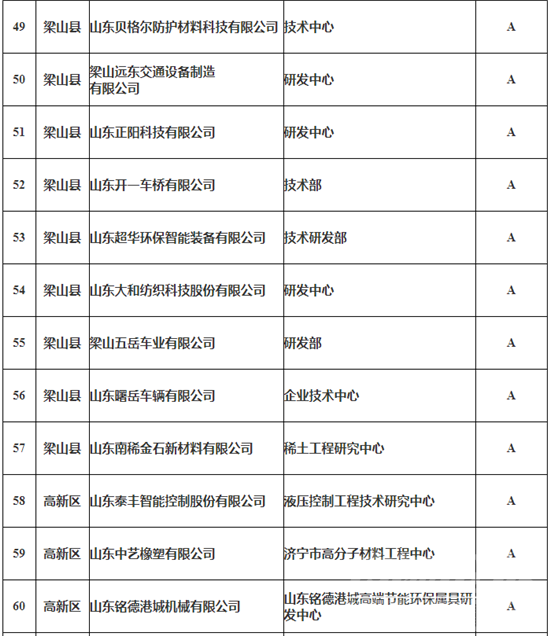 济宁106家企业上榜第三批制造业企业研发机构拟公示名单-6.png