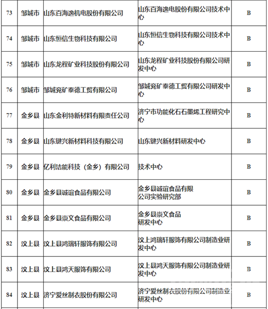 济宁106家企业上榜第三批制造业企业研发机构拟公示名单-8.png