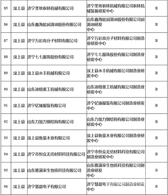 济宁106家企业上榜第三批制造业企业研发机构拟公示名单-9.png