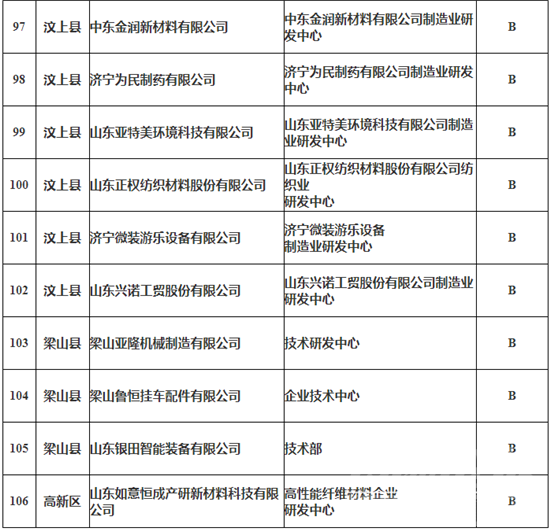 济宁106家企业上榜第三批制造业企业研发机构拟公示名单-10.png