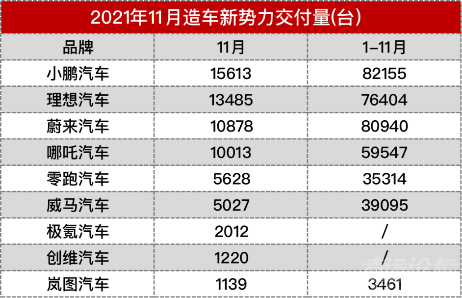 11月新势力品牌卖疯了，四个品牌交付超万辆-1.jpg