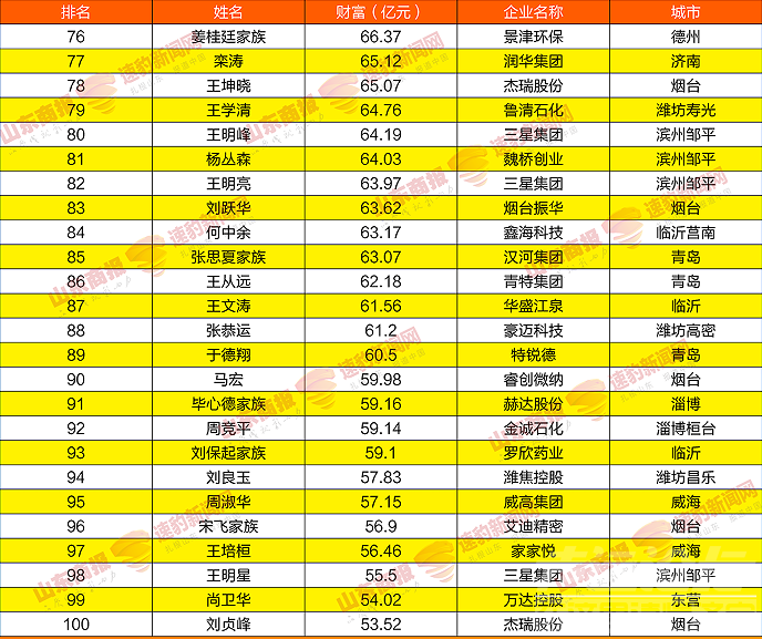 2021山东创富榜发布！济宁第一是……-5.png