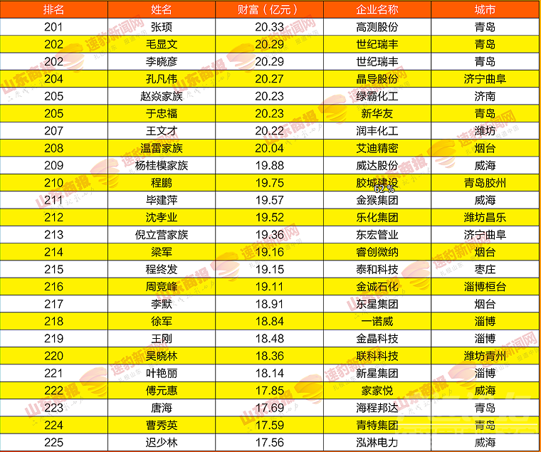2021山东创富榜发布！济宁第一是……-10.png