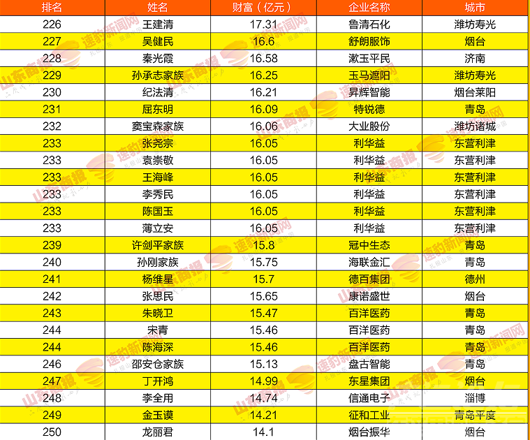 2021山东创富榜发布！济宁第一是……-11.png