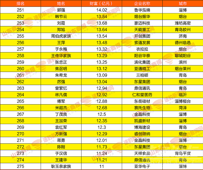 2021山东创富榜发布！济宁第一是……-12.png
