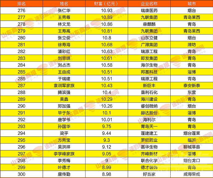 2021山东创富榜发布！济宁第一是……-13.png