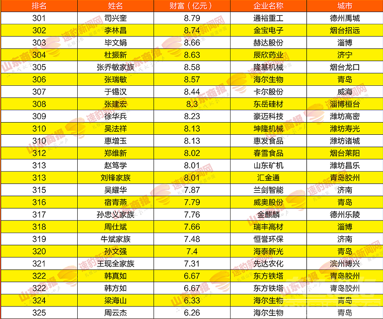 2021山东创富榜发布！济宁第一是……-14.png