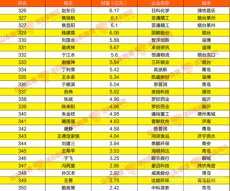 2021山东创富榜发布！济宁第一是……-15.png