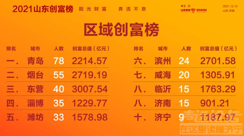 2021山东创富榜发布！济宁第一是……-27.png