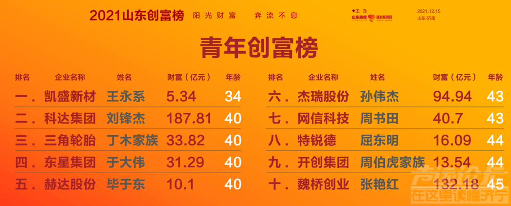 2021山东创富榜发布！济宁第一是……-28.png