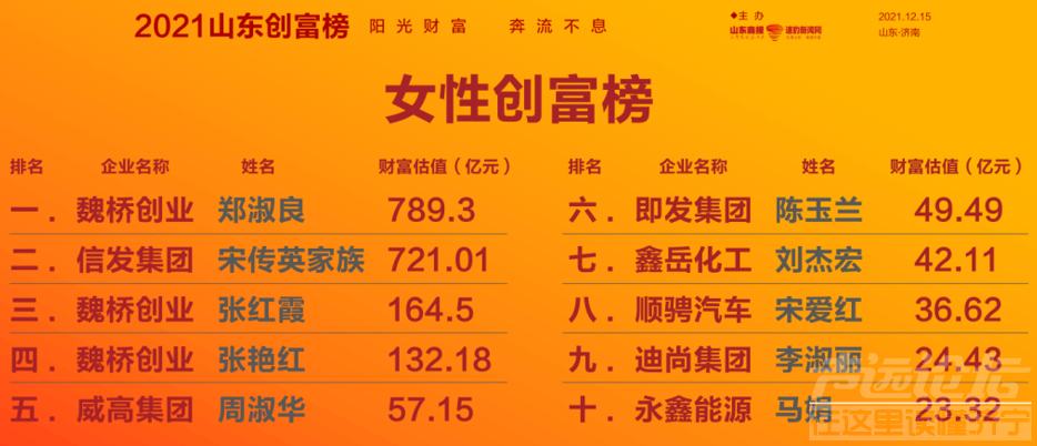 2021山东创富榜发布！济宁第一是……-29.png