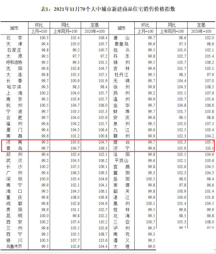 据11月统计，济宁房价降了点！-1.jpg