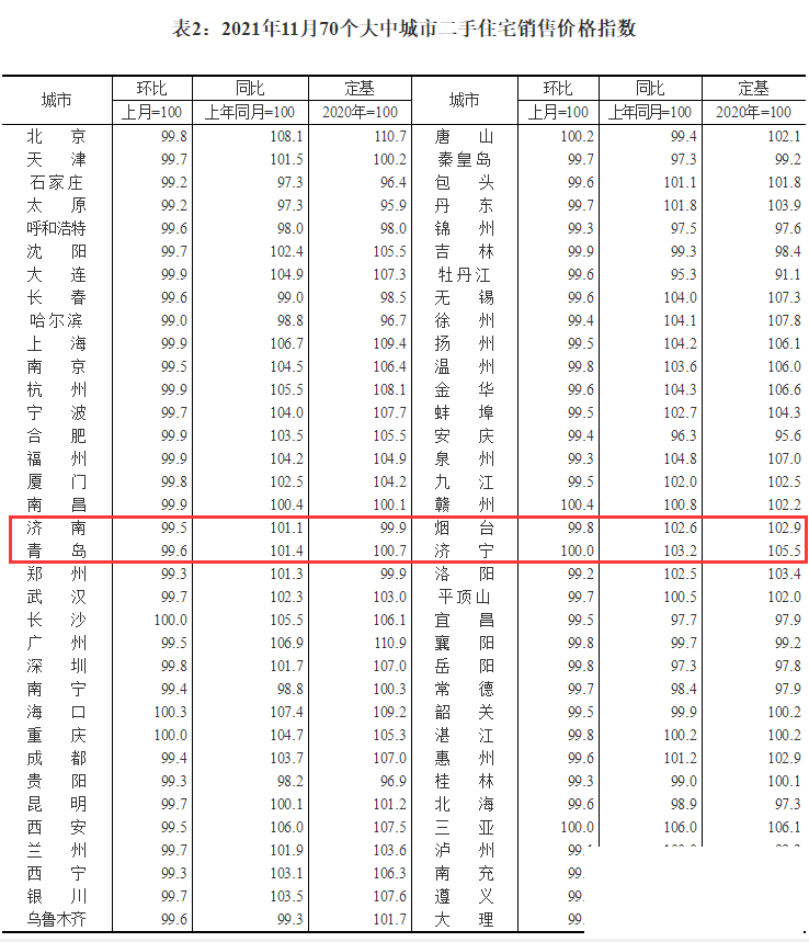 据11月统计，济宁房价降了点！-2.jpg