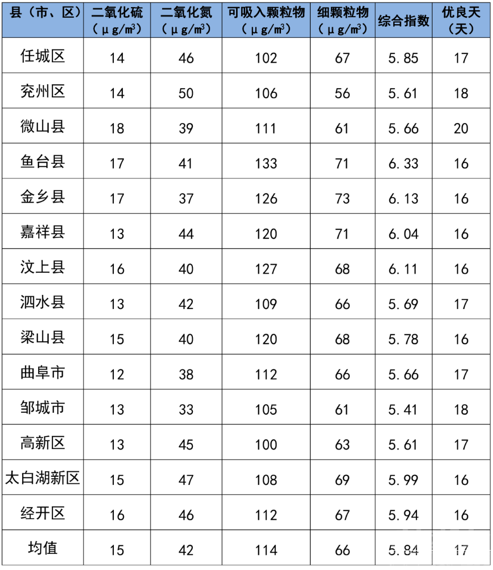 济宁空气质量排名公布...-2.jpg