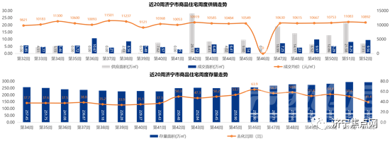 成交均价10892元/㎡！济宁市2021年第52周房地产周报出炉-2.jpg