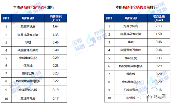 成交均价10892元/㎡！济宁市2021年第52周房地产周报出炉-5.jpg