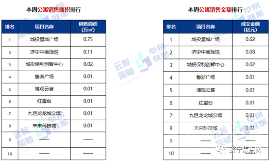 成交均价10892元/㎡！济宁市2021年第52周房地产周报出炉-11.jpg