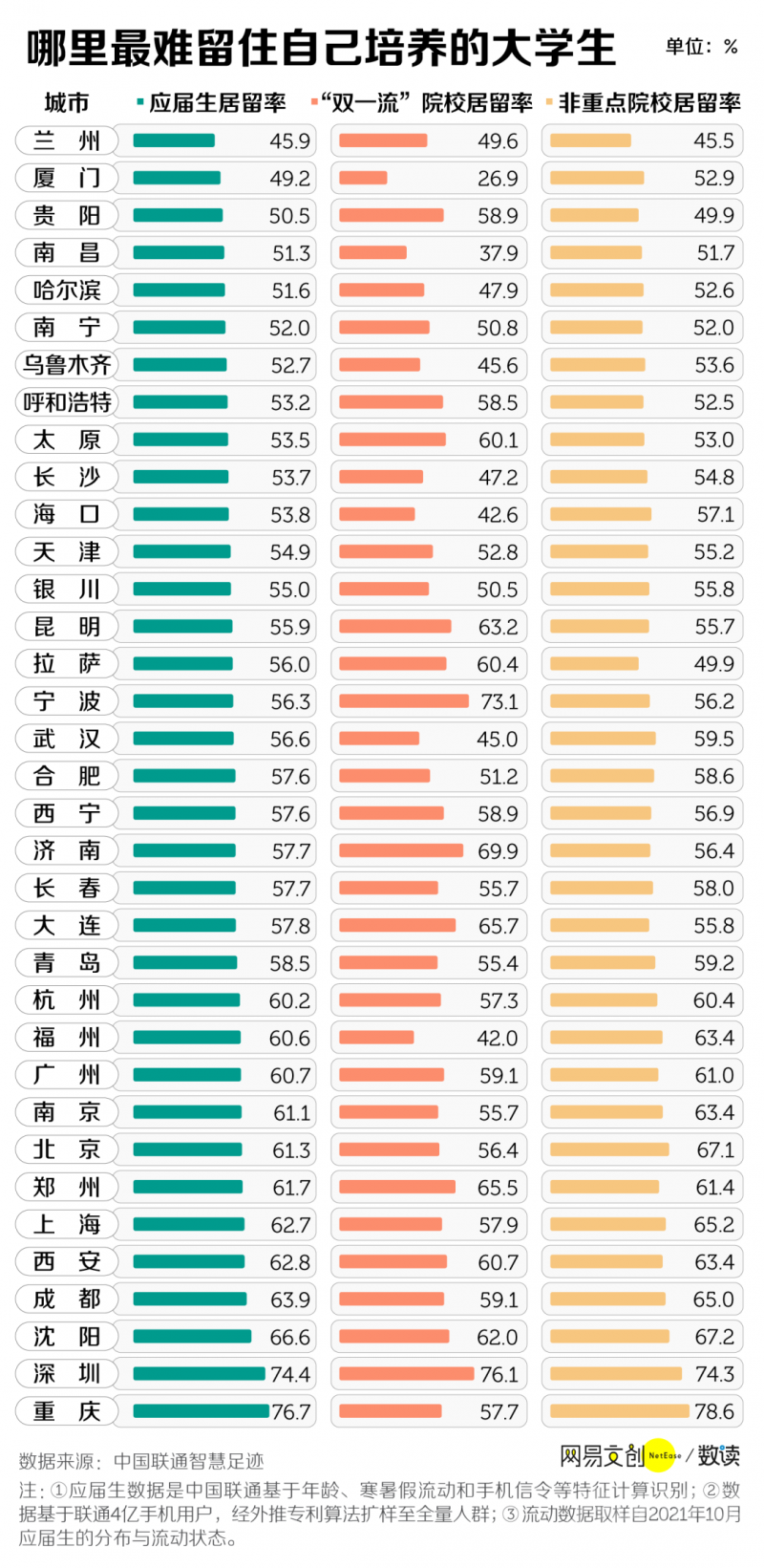 哪里最难留住自己培养的大学生？-1.png