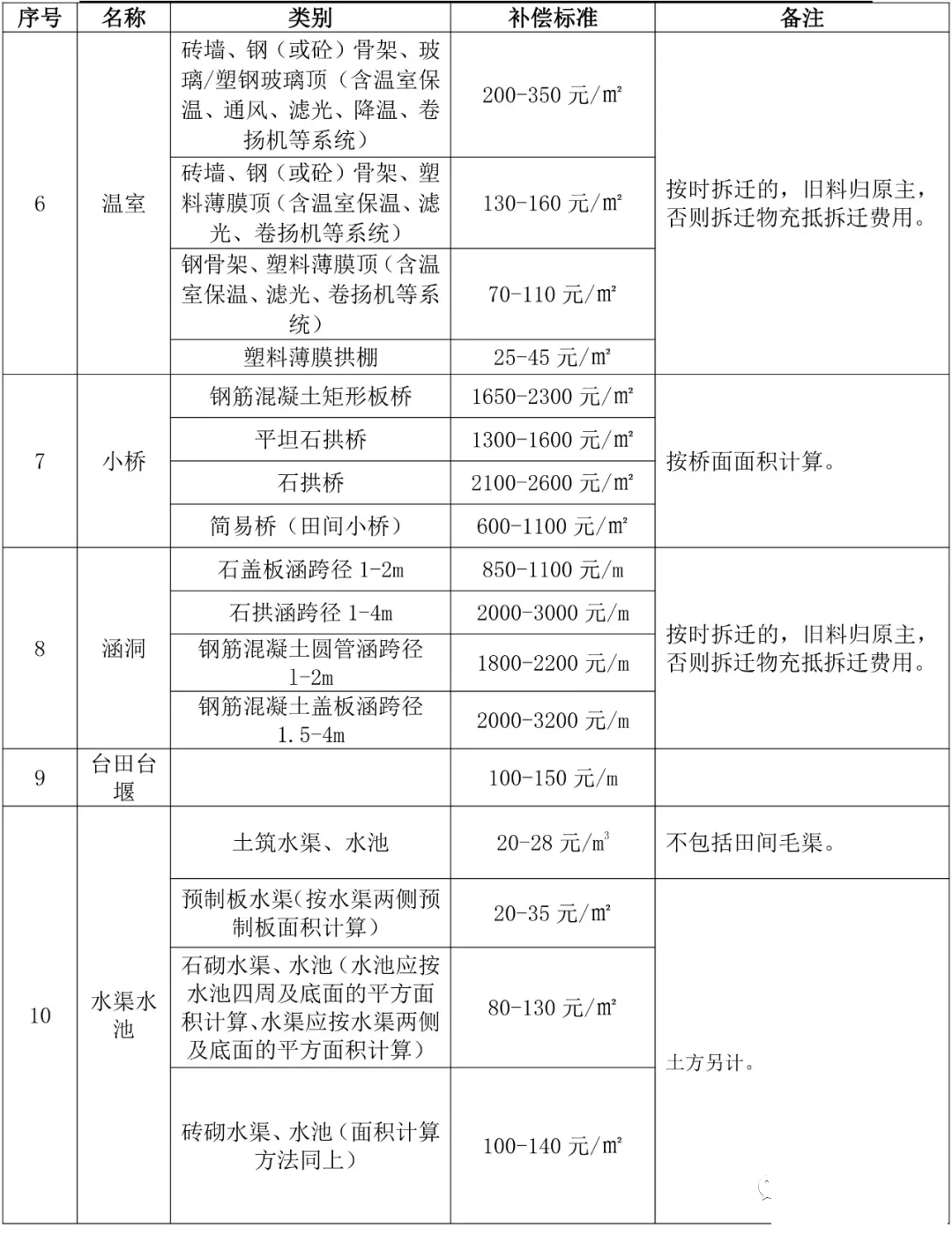 最高3200元/㎡！济宁市征地地上附着物和青苗最新补偿标准出炉-2.jpg