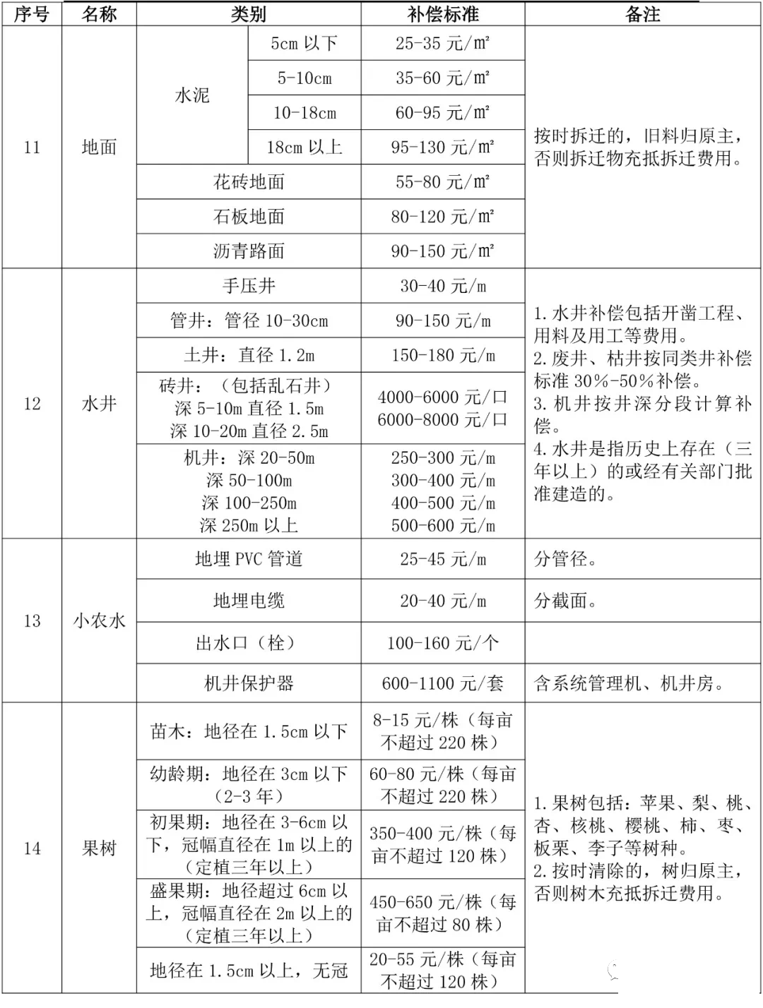 最高3200元/㎡！济宁市征地地上附着物和青苗最新补偿标准出炉-3.jpg