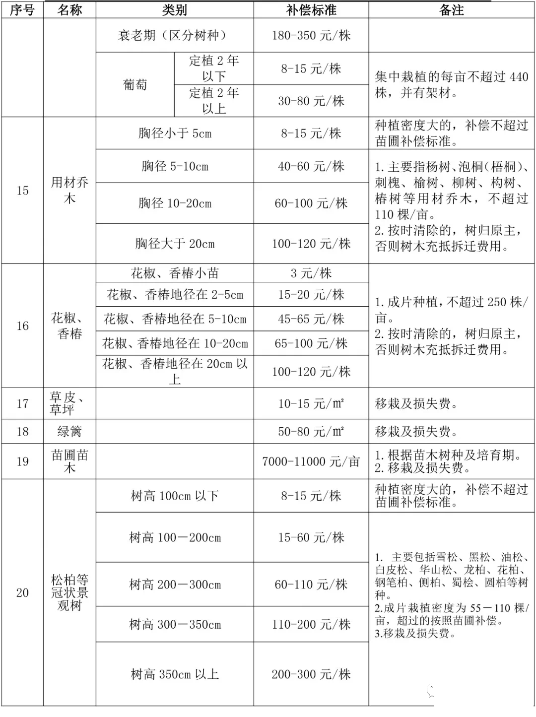 最高3200元/㎡！济宁市征地地上附着物和青苗最新补偿标准出炉-4.jpg