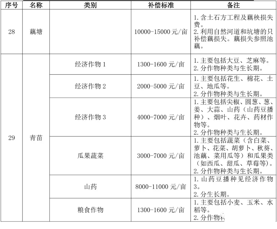 最高3200元/㎡！济宁市征地地上附着物和青苗最新补偿标准出炉-6.jpg