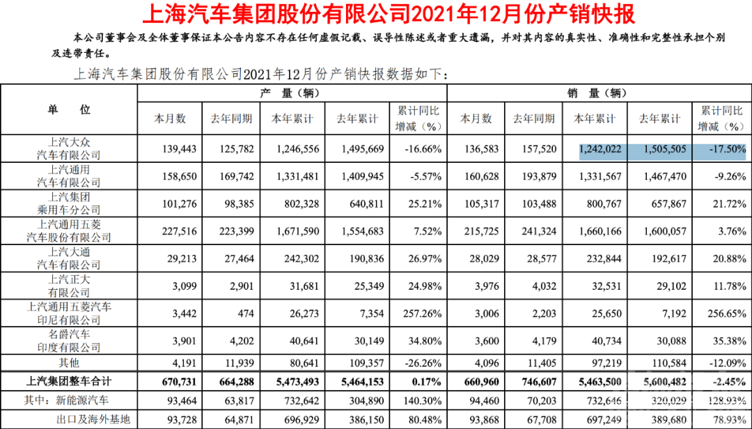 连续三年断送销冠，上汽大众年销跌超两位数-1.jpg