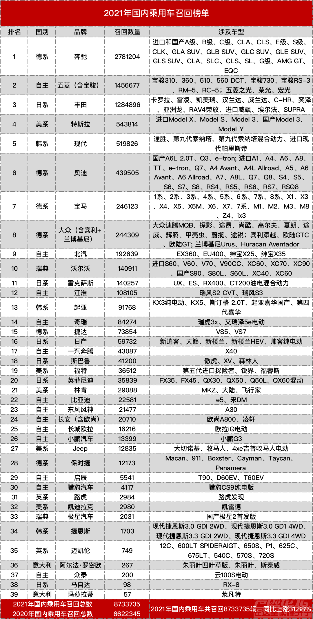 年度召回名单：奔驰超278万辆，丰田第三-1.jpg