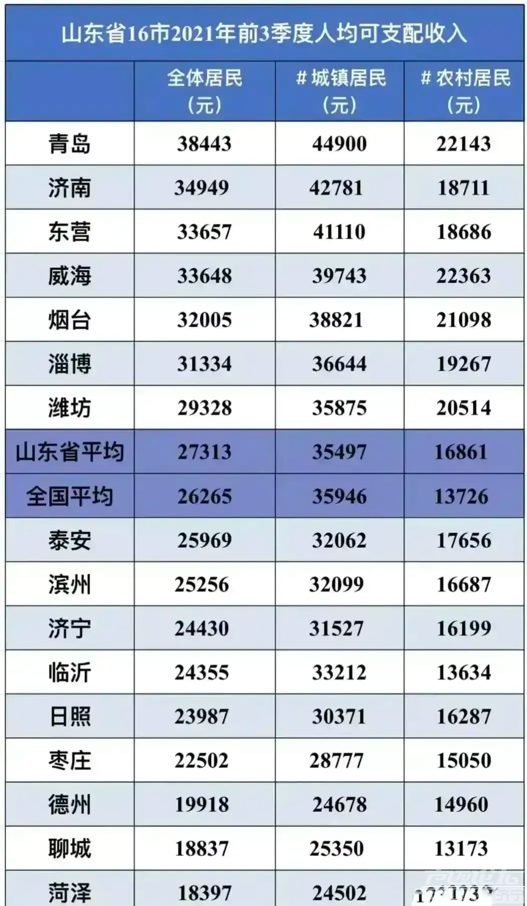 济宁人收入公布，不仅低于全省，还低于全国-1.jpg