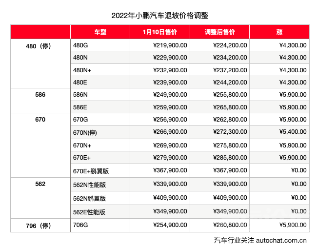 国补退坡！小鹏P7全系如约涨价-1.jpg