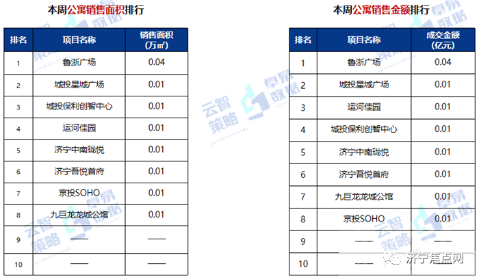 商品住宅均价10642元/㎡！2022年第2周济宁房地产周报发布-10.jpg