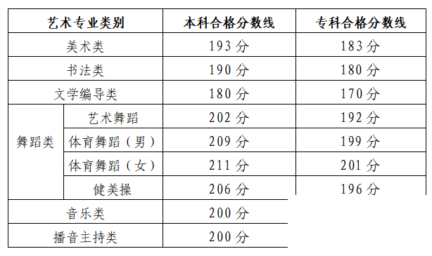 山东2022艺术类统考成绩可查，合格线已出！-1.png