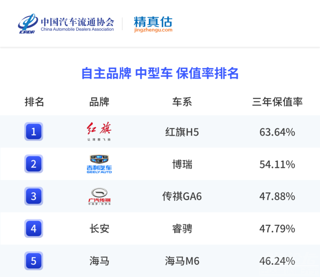 年度二手车保值率排名，最保值的竟是它-10.jpg