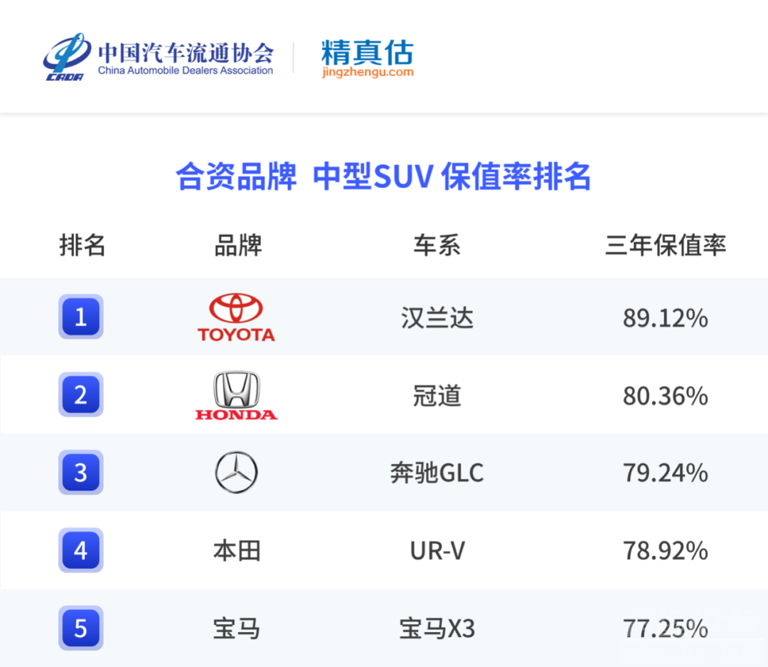 年度二手车保值率排名，最保值的竟是它-21.jpg