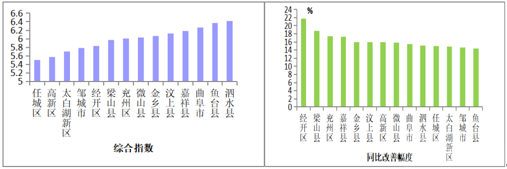 济宁12月份全市空气质量状况及14县市区排名-3.png